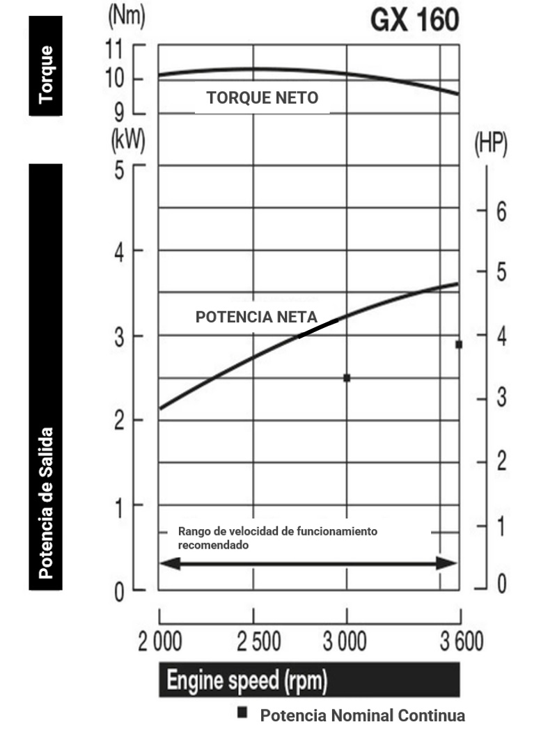 curva-de-poder-gx-160